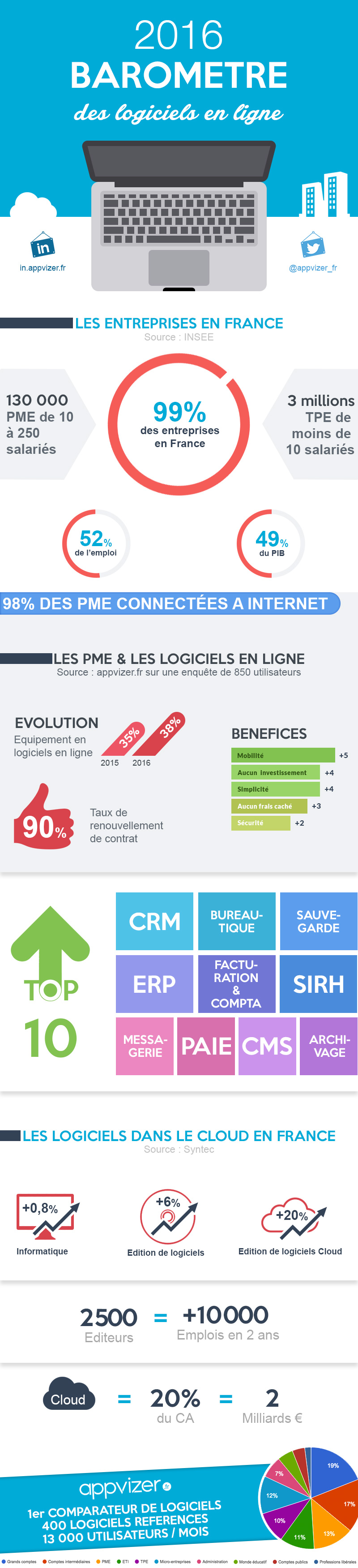 Baromètre 2016 des logiciels en ligne