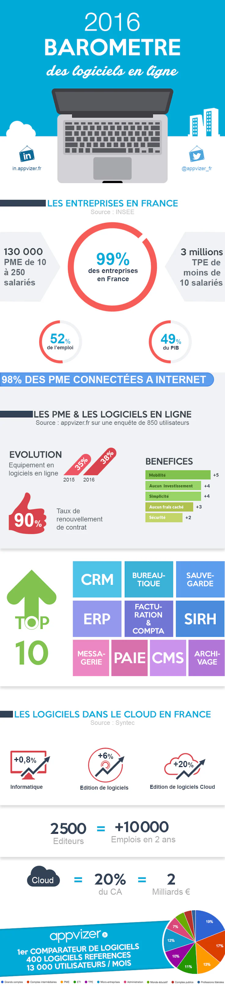 Baromètre 2016 des logiciels en ligne