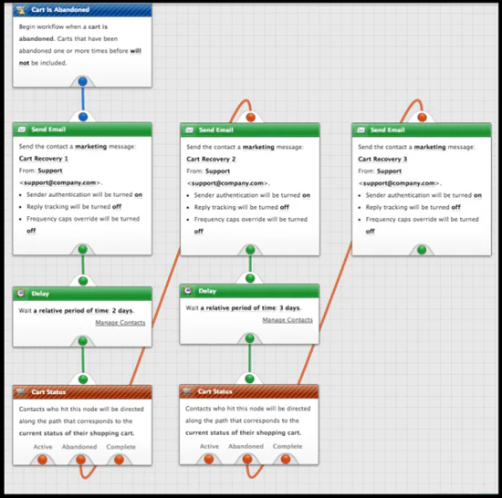 NetSuite Bronto : création de campagnes automatiques