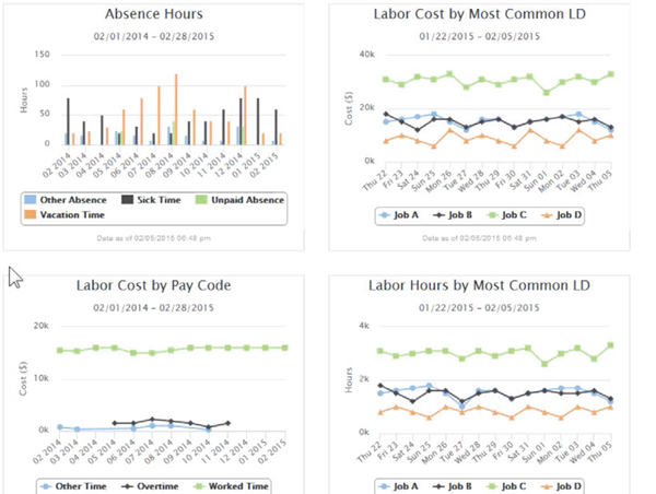Tableau de bord des KPIs