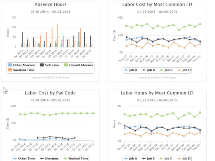 Tableau de bord des KPIs