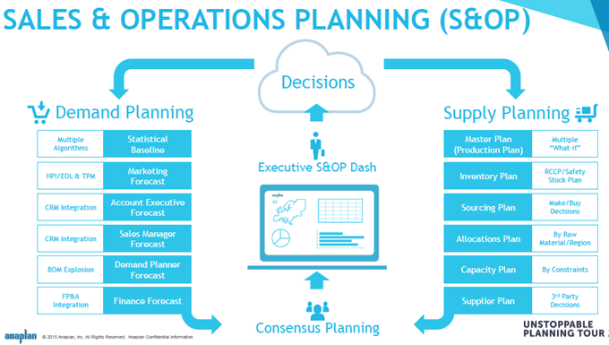 Anaplan S&OP
