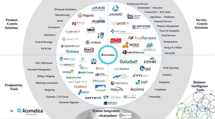 écosystèmes des fournisseurs de logiciels indépendants partenaires d’Acumatica
