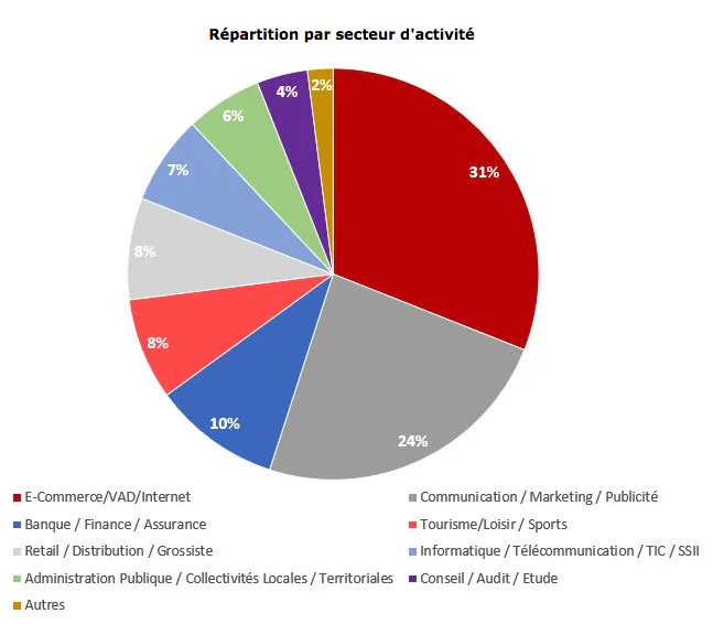 Salon e-marketing 2018 : participants par secteur d'activité