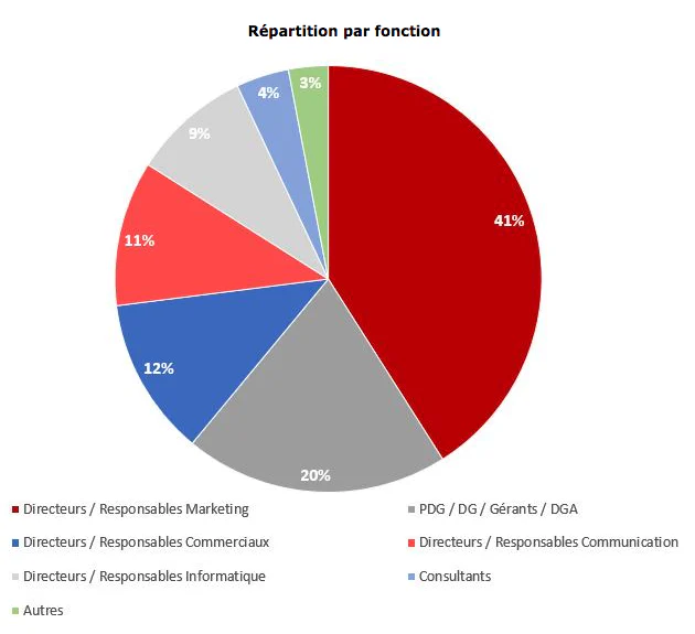 Salon e-marketing 2018 : participants par fonction