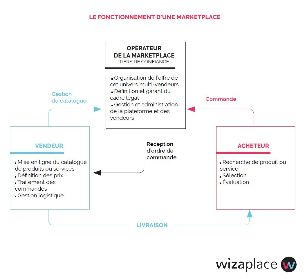 Fonctionnement d'une marketplace