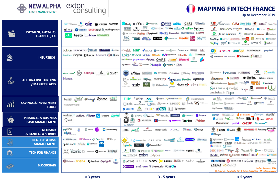 Mapping écosystème FinTech France