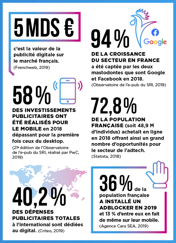 AdTech : les chiffres de l'AdTech