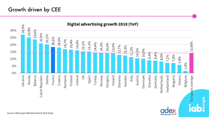 AdTech : croissance de l'AdTech en Europe