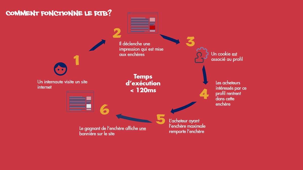 AdTech : technologie RTB