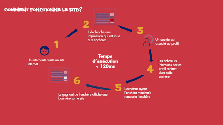 AdTech : technologie RTB