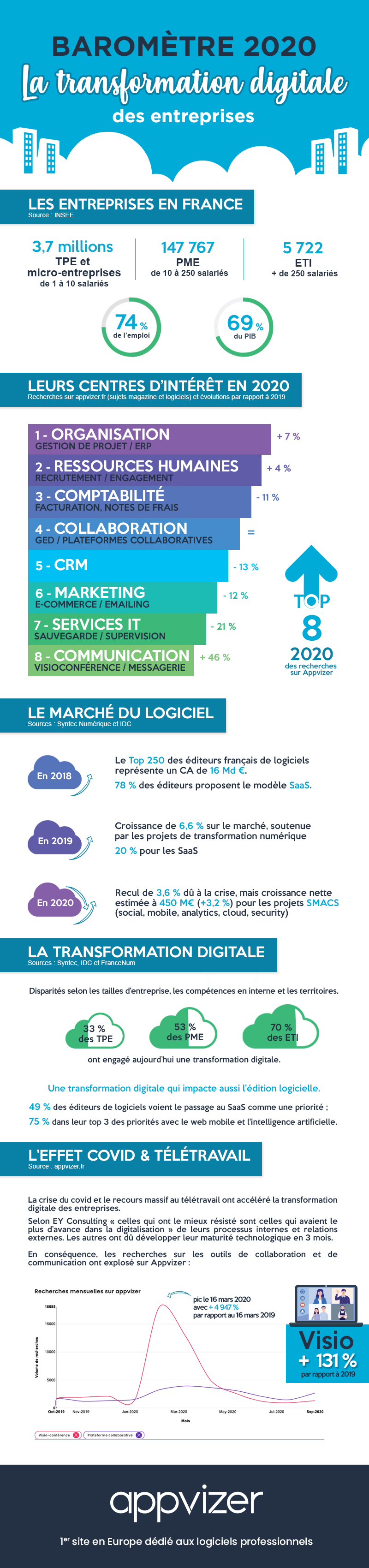 Baomètre Appvizer 2020 : Transformation digitale des entreprises 