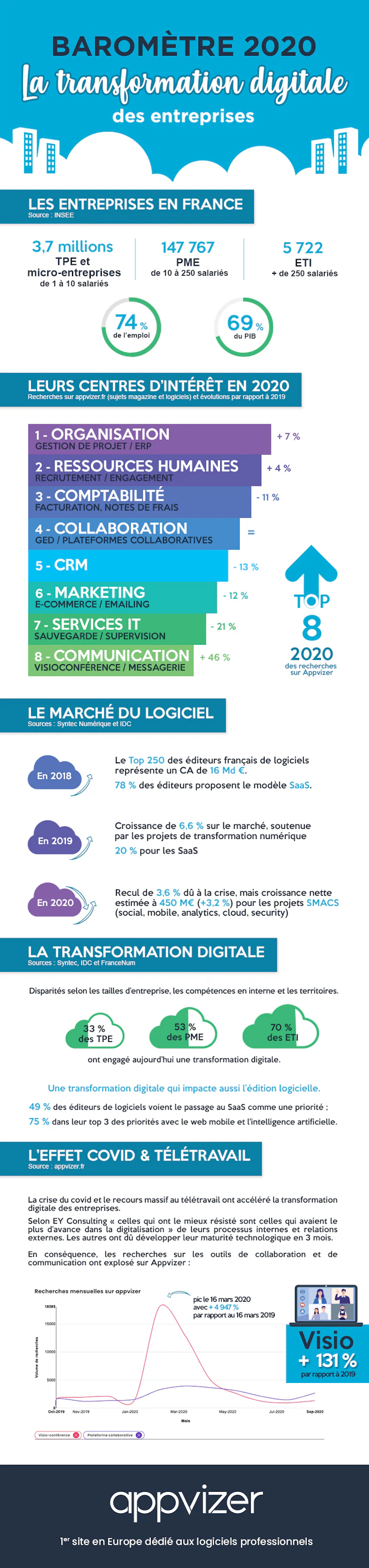 Baomètre Appvizer 2020 : Transformation digitale des entreprises 