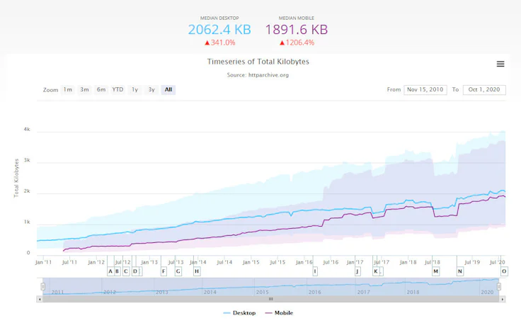 Evolution du poids moyen d’une page web