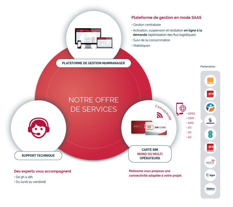 Avis sur Matooma, plateforme de communication M2M pour les objets connectés