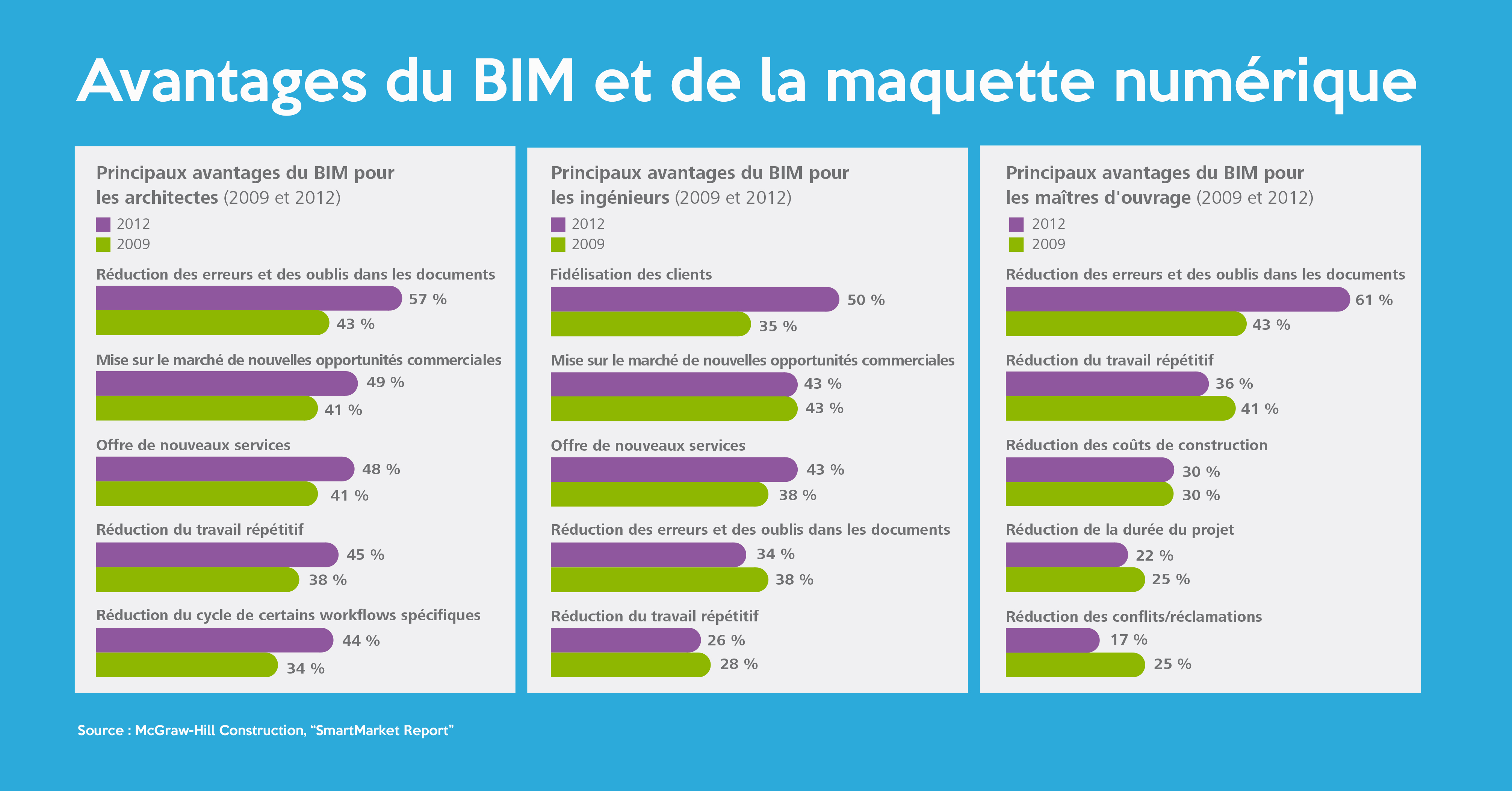 Avantages de la maquette numérique et du BIM