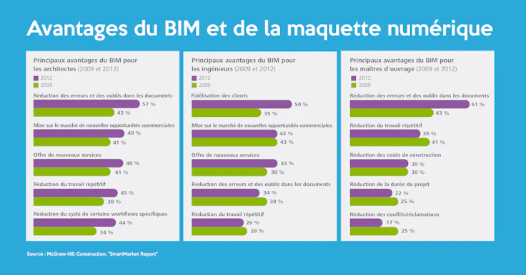 Avantages de la maquette numérique et du BIM