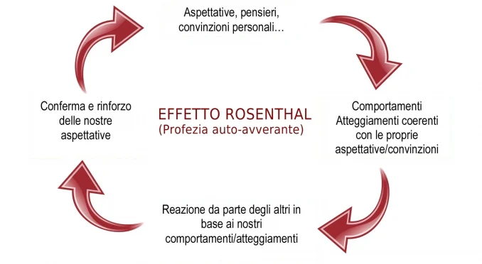 circolo vizioso effetto Roshental