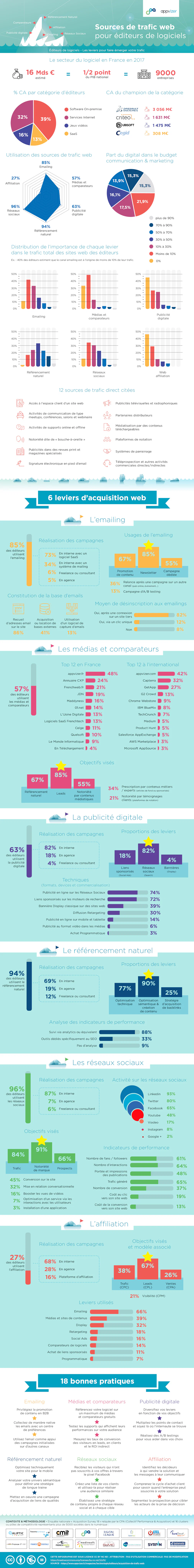 Infographie, résultats de l'enquête Acquisition Survey 2018