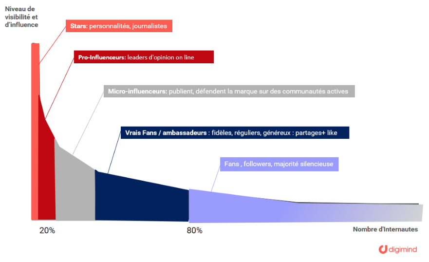 Marketing d'influence : macro-influence, micro-influence et nano-influence