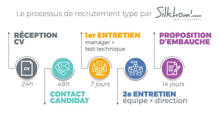 Processus de recrutement type
