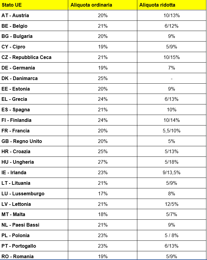 Tabella delle aliquote IVA nell'Unione Europea