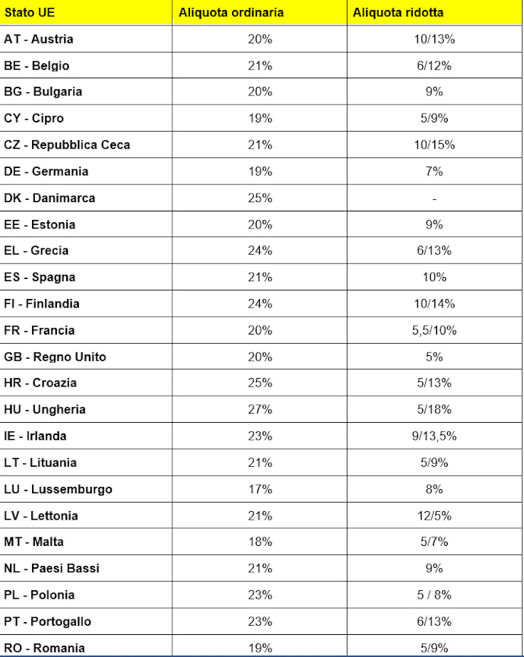 Tabella delle aliquote IVA nell'Unione Europea