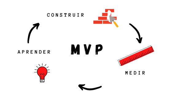 ciclo-mvp