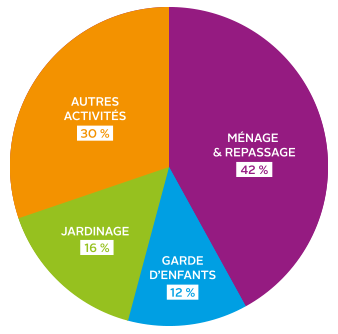 Répartition des métiers des services à la personne
