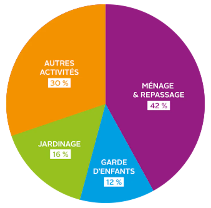 Répartition des métiers des services à la personne