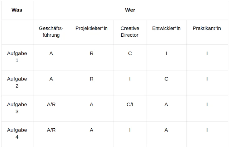 RACI Verantwortungsmatrix