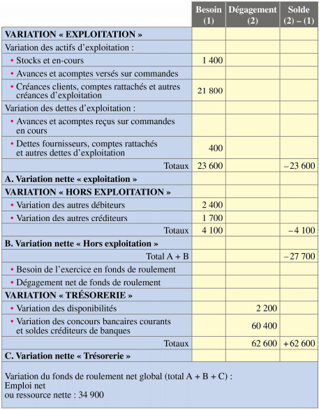 tableau de financement : exemple de tableau de financement partie 2