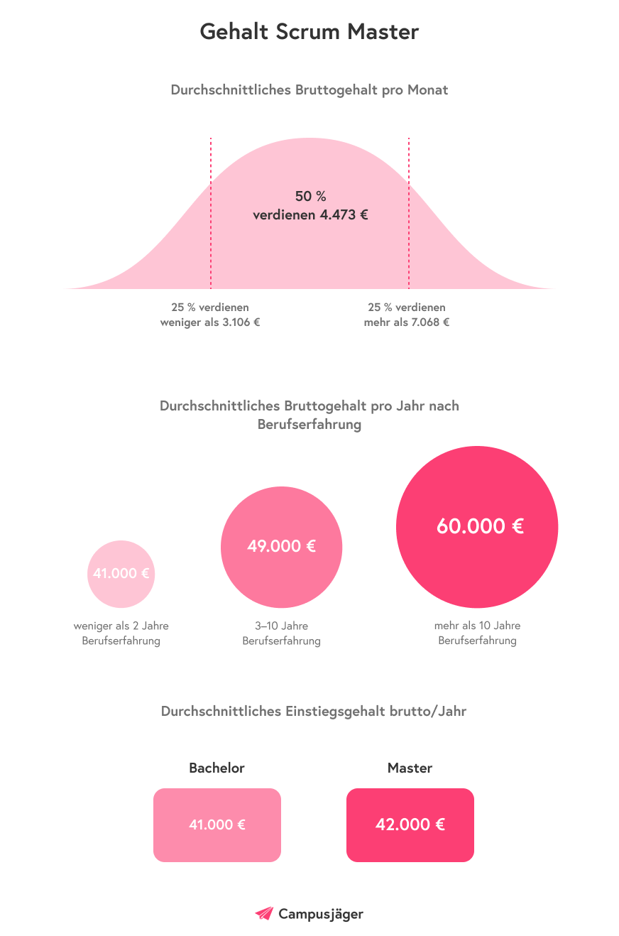 Scrum Master Gehalt