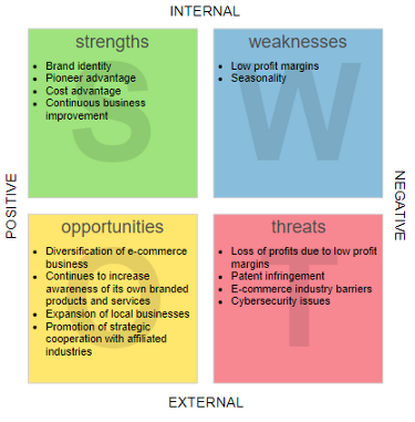 SWOT