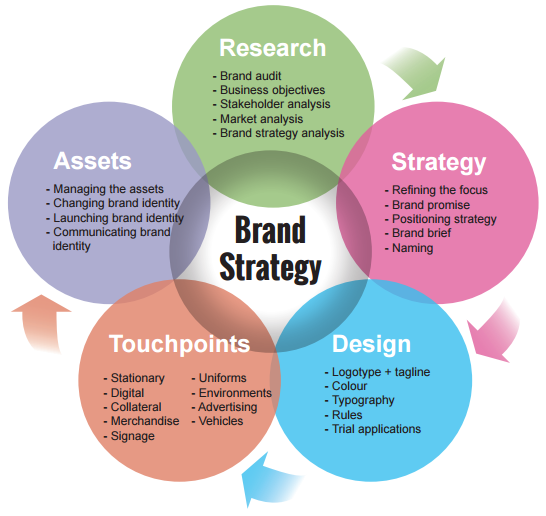 What Is A Brand Strategy And Which One Is The Best For You Appvizer