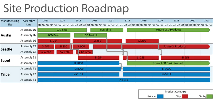 Site Production Roadmap Beispiel