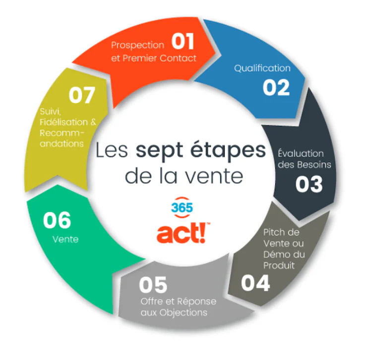 cycle de vente : les sept étapes