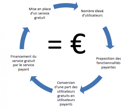 Modèle freemium : exemple de business model freemium