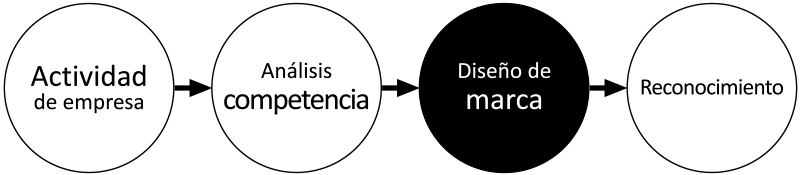 Marca Como Crear
