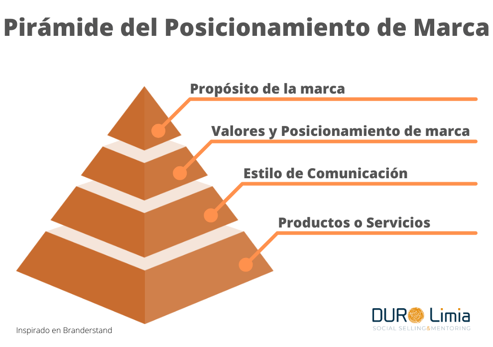 Marca Posicionamiento