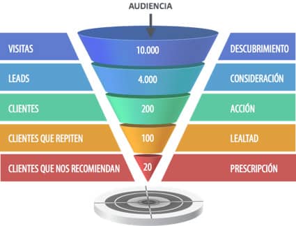 embudo-de-conversion