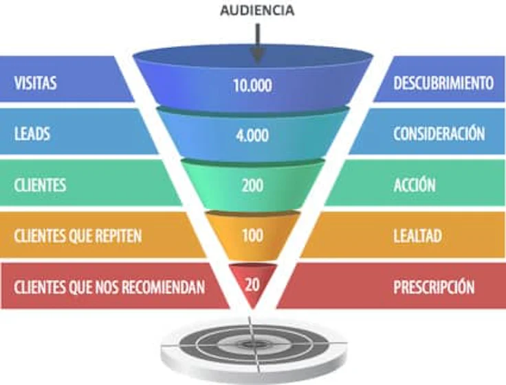 AARRR: cómo aplicar 5 métricas para hacer crecer tu negocio