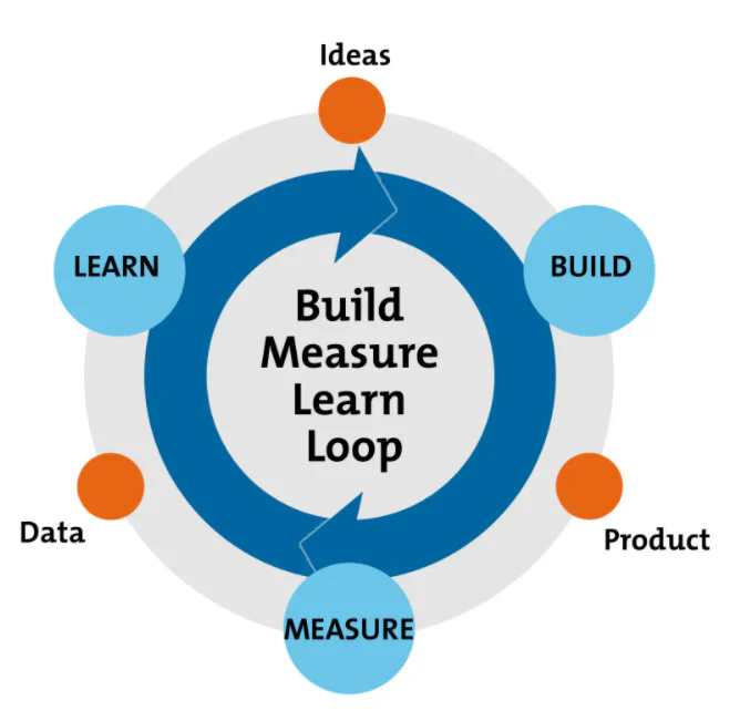 Build-measure-learn-loop