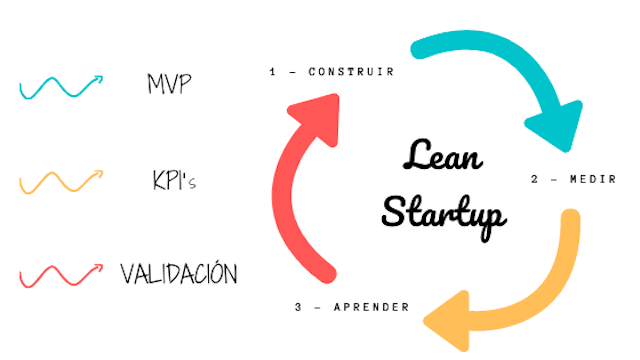 ciclo-lean-startup