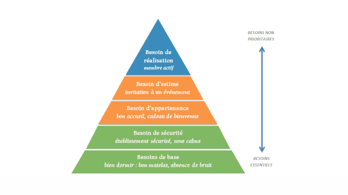 pyramide de maslow & besoins clients