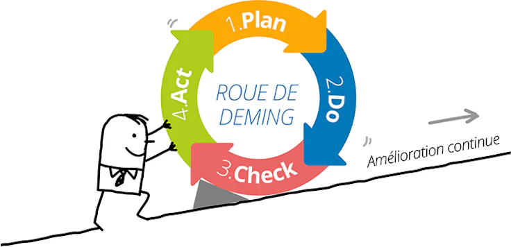 Amélioration continue : illustration de la roue de deming