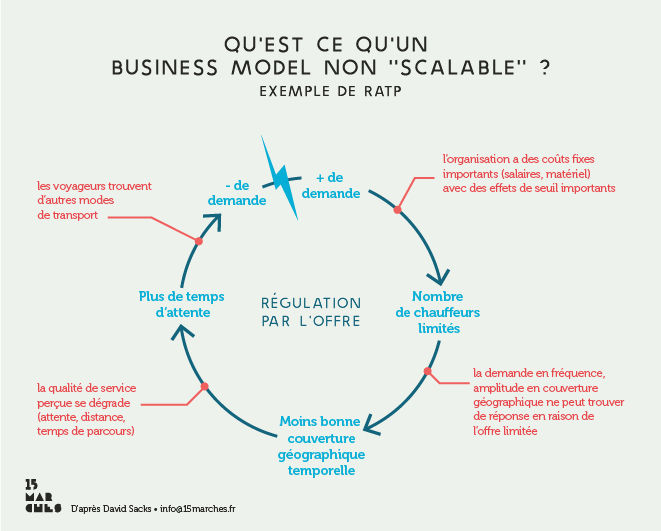 scalabilité : exemple d'un business model non scalable