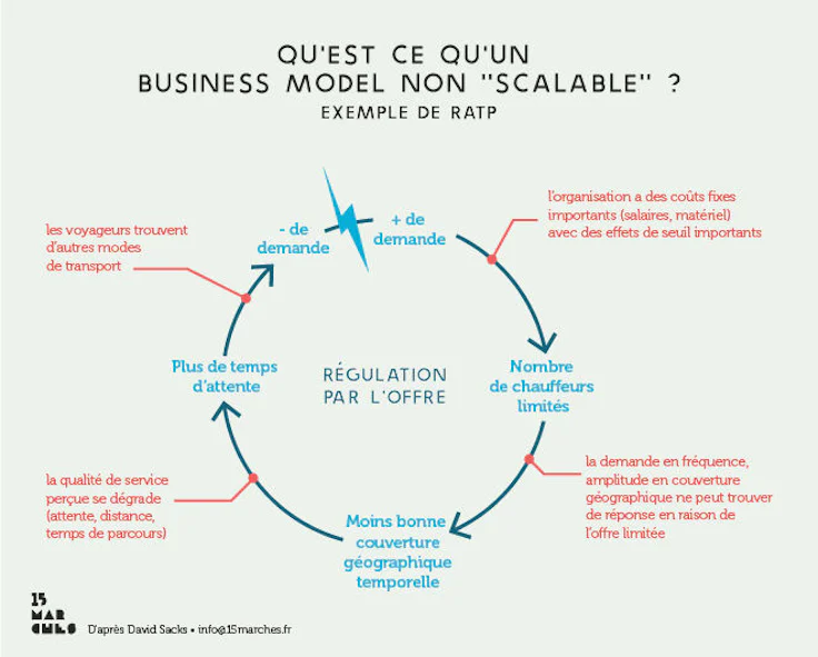 scalabilité : exemple d'un business model non scalable