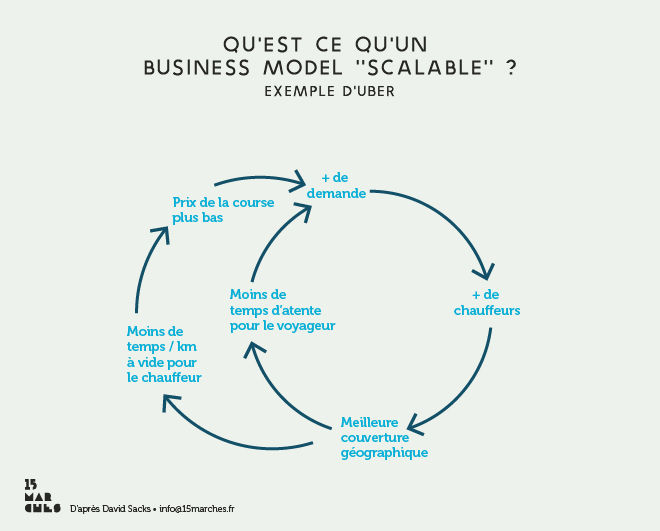 scalabilité : exemple d'un business model scalable