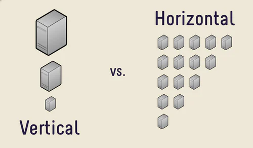 scalabilité : scalabilité verticale et scalabilité horizontale